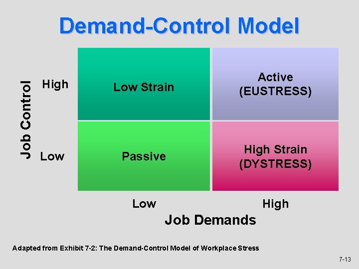 Job Control Demand-Control Model High Low Strain Active (EUSTRESS) Passive High Strain (DYSTRESS) Low