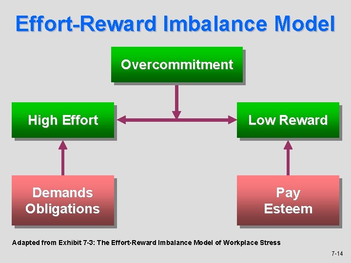 Effort-Reward Imbalance Model Overcommitment High Effort Low Reward Demands Obligations Pay Esteem Adapted from
