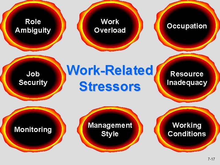 Role Ambiguity Work Overload Occupation Job Security Work-Related Stressors Resource Inadequacy Monitoring Management Style