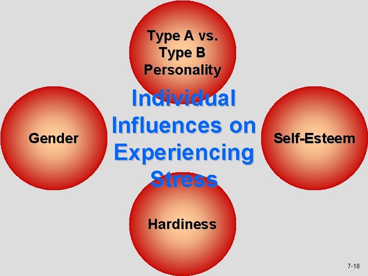 Type A vs. Type B Personality Gender Individual Influences on Experiencing Stress Self-Esteem Hardiness