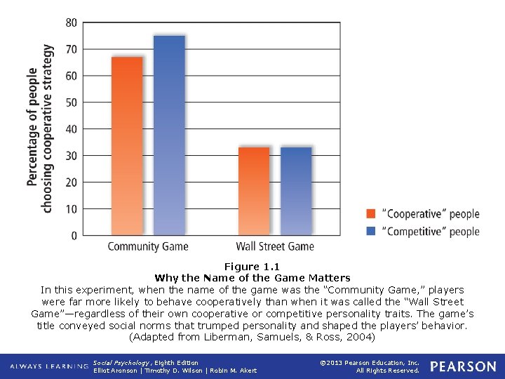 Figure 1. 1 Why the Name of the Game Matters In this experiment, when