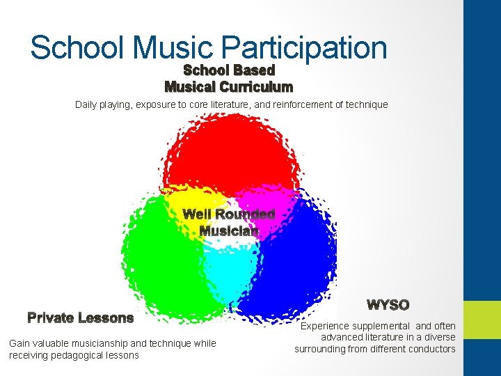 School Music Participation School Based Musical Curriculum Daily playing, exposure to core literature, and