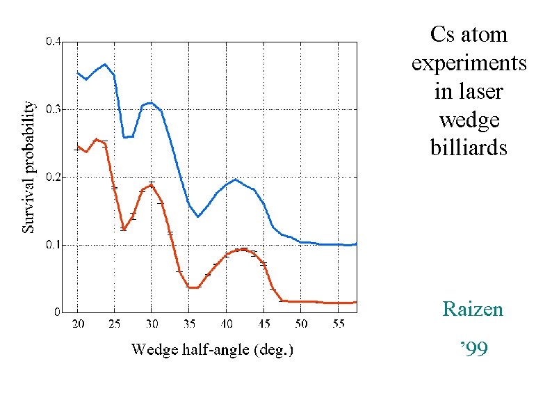 Cs atom experiments in laser wedge billiards Raizen ’ 99 