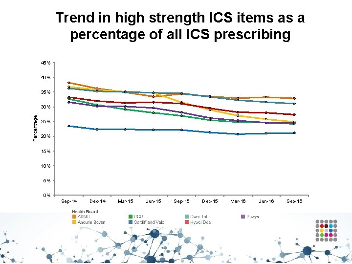 Trend in high strength ICS items as a percentage of all ICS prescribing 45%