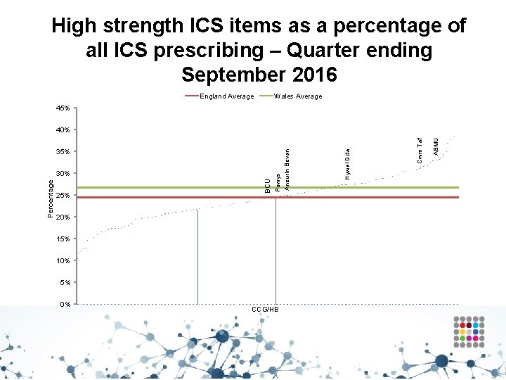 High strength ICS items as a percentage of all ICS prescribing – Quarter ending