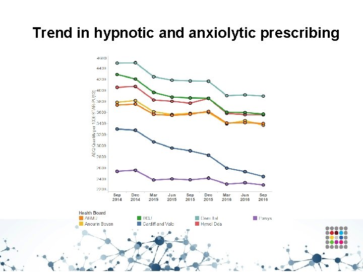 Trend in hypnotic and anxiolytic prescribing 