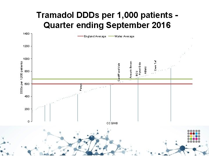 Tramadol DDDs per 1, 000 patients Quarter ending September 2016 1400 England Average Wales