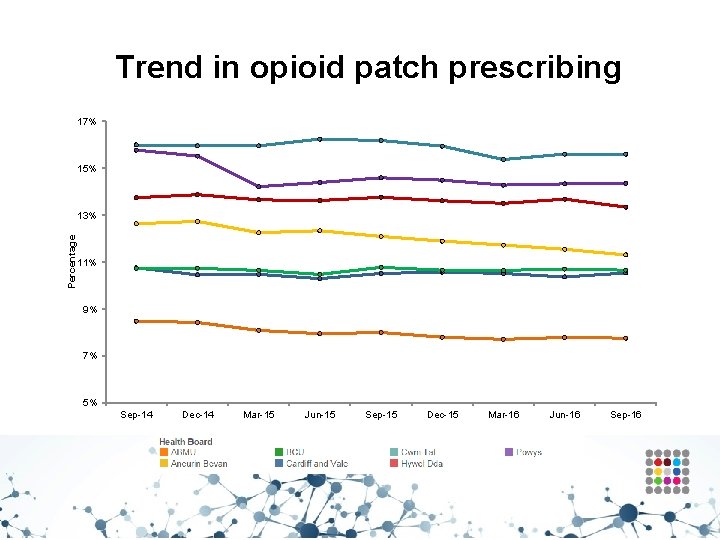 Trend in opioid patch prescribing 17% 15% Percentage 13% 11% 9% 7% 5% Sep-14