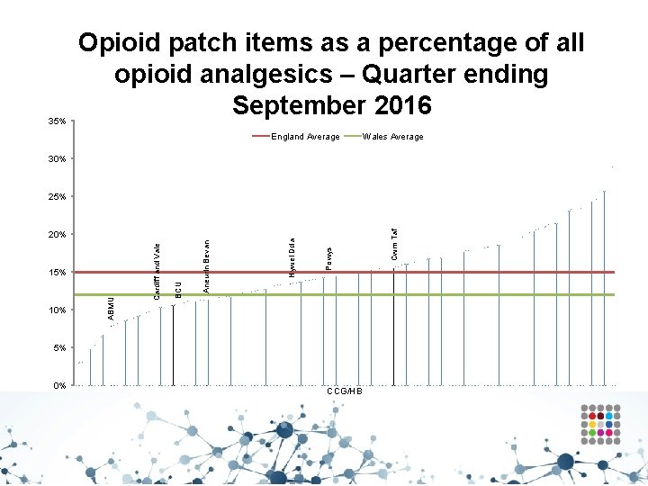 35% Opioid patch items as a percentage of all opioid analgesics – Quarter ending