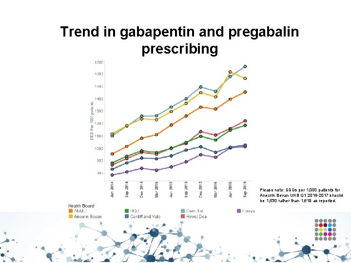 Trend in gabapentin and pregabalin prescribing Please note: DDDs per 1, 000 patients for