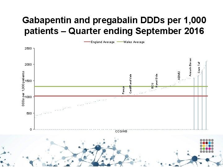 Gabapentin and pregabalin DDDs per 1, 000 patients – Quarter ending September 2016 England