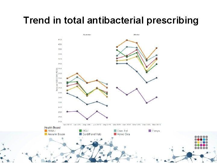Trend in total antibacterial prescribing 