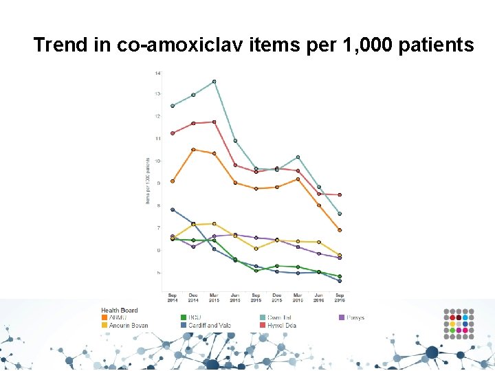 Trend in co-amoxiclav items per 1, 000 patients 