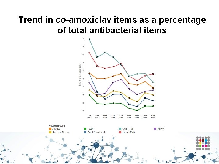 Trend in co-amoxiclav items as a percentage of total antibacterial items 