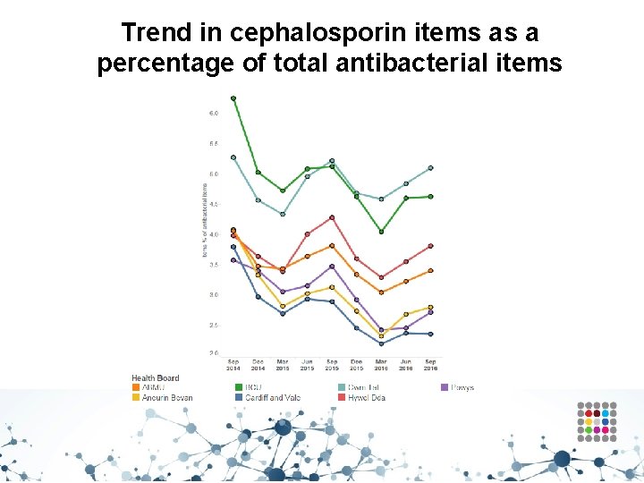 Trend in cephalosporin items as a percentage of total antibacterial items 