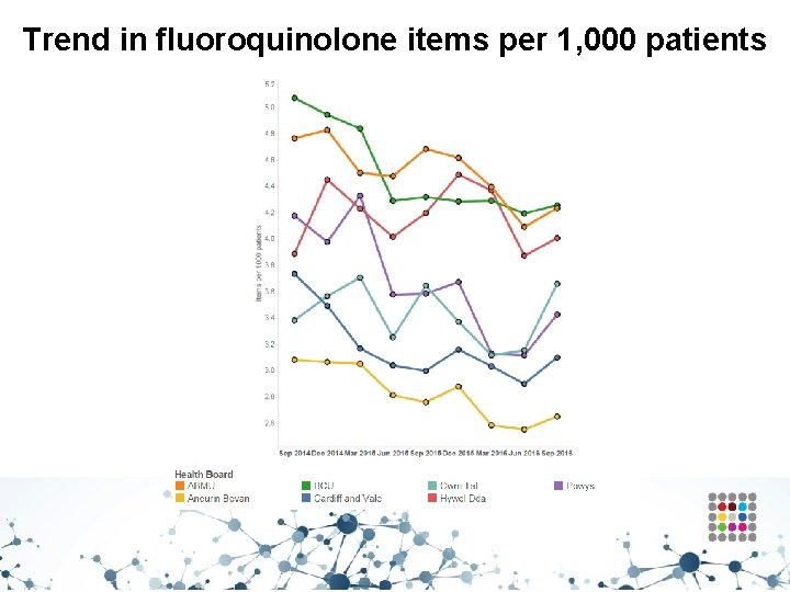 Trend in fluoroquinolone items per 1, 000 patients 