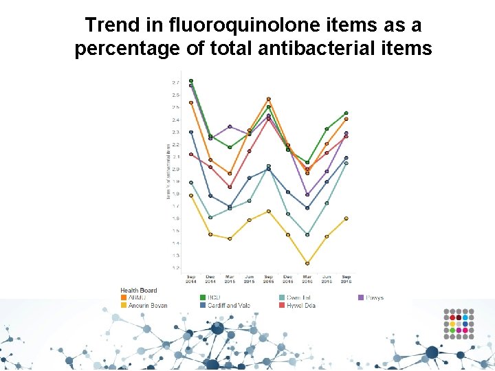 Trend in fluoroquinolone items as a percentage of total antibacterial items 