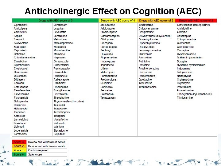 Anticholinergic Effect on Cognition (AEC) 