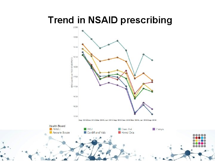 Trend in NSAID prescribing 