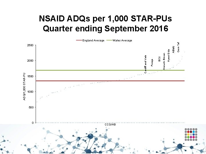 NSAID ADQs per 1, 000 STAR-PUs Quarter ending September 2016 ADQ/1, 000 STAR-PU 1500