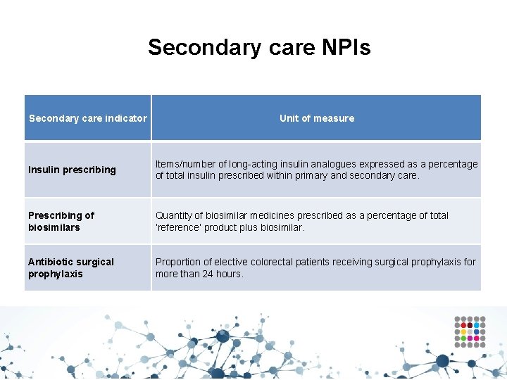 Secondary care NPIs Secondary care indicator Unit of measure Insulin prescribing Items/number of long-acting