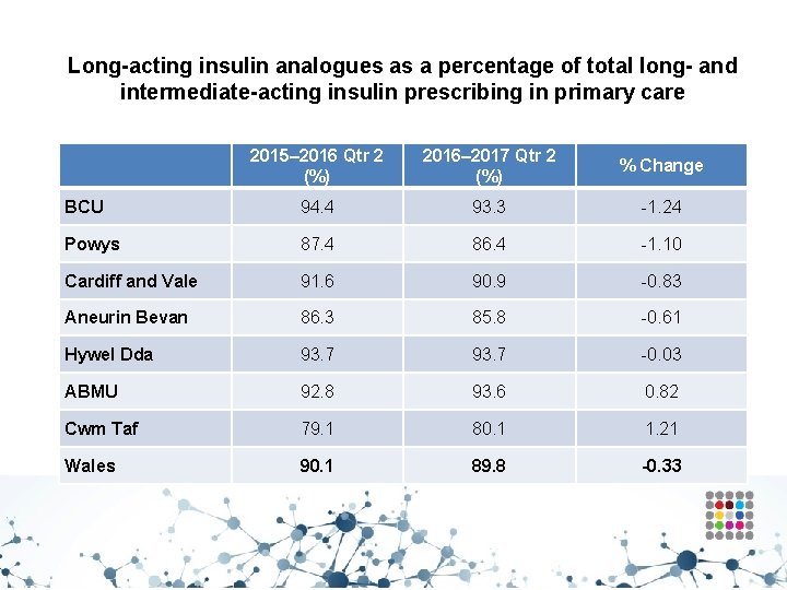 Long-acting insulin analogues as a percentage of total long- and intermediate-acting insulin prescribing in