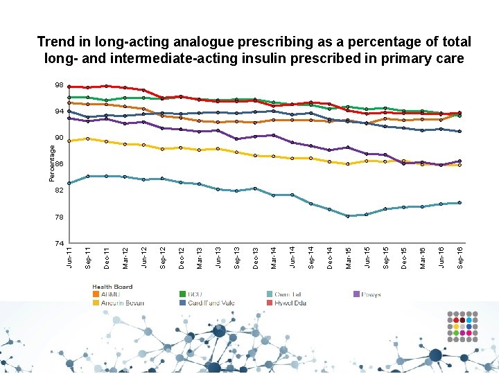 Trend in long-acting analogue prescribing as a percentage of total long- and intermediate-acting insulin