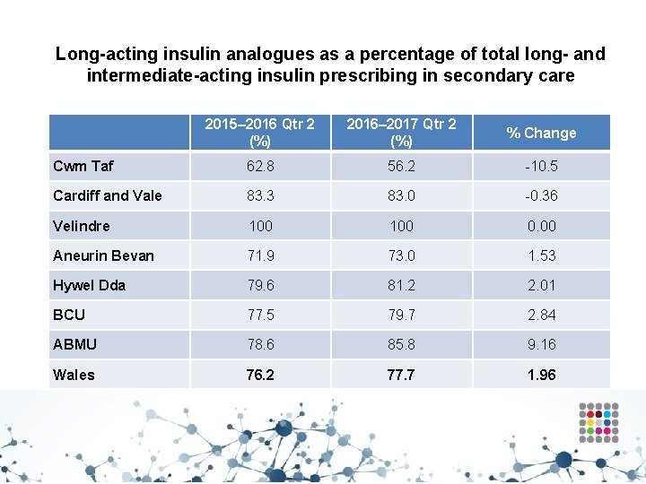Long-acting insulin analogues as a percentage of total long- and intermediate-acting insulin prescribing in