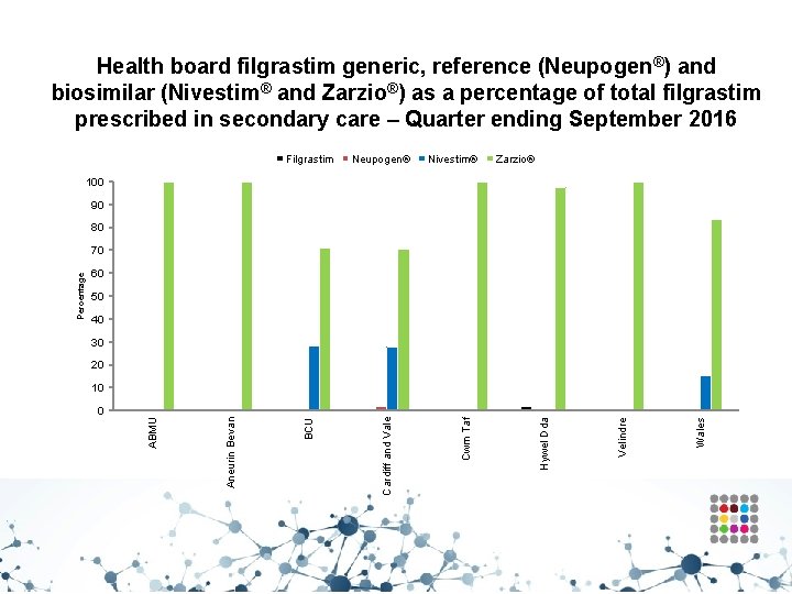 Health board filgrastim generic, reference (Neupogen®) and biosimilar (Nivestim® and Zarzio®) as a percentage