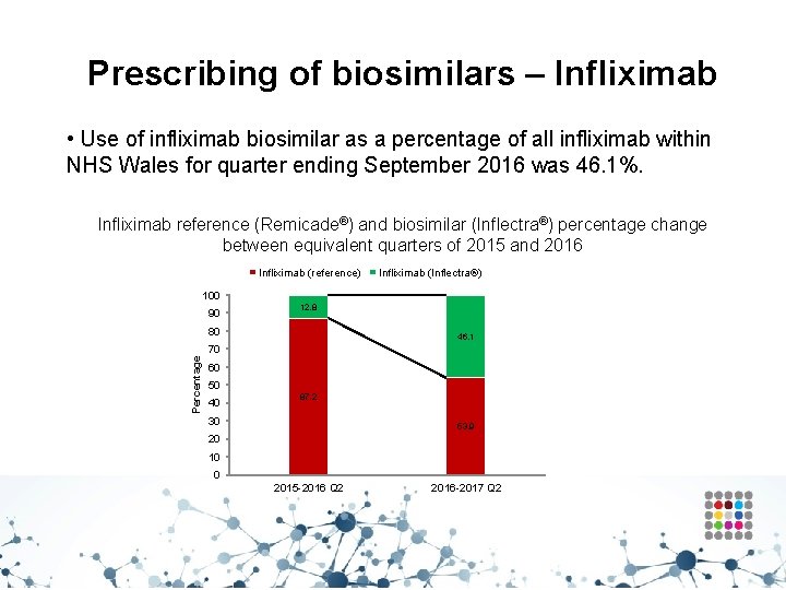 Prescribing of biosimilars – Infliximab • Use of infliximab biosimilar as a percentage of