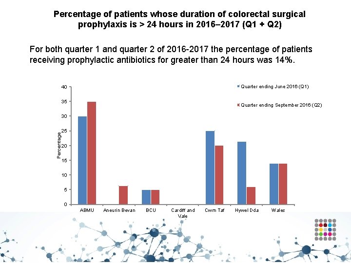 Percentage of patients whose duration of colorectal surgical prophylaxis is > 24 hours in