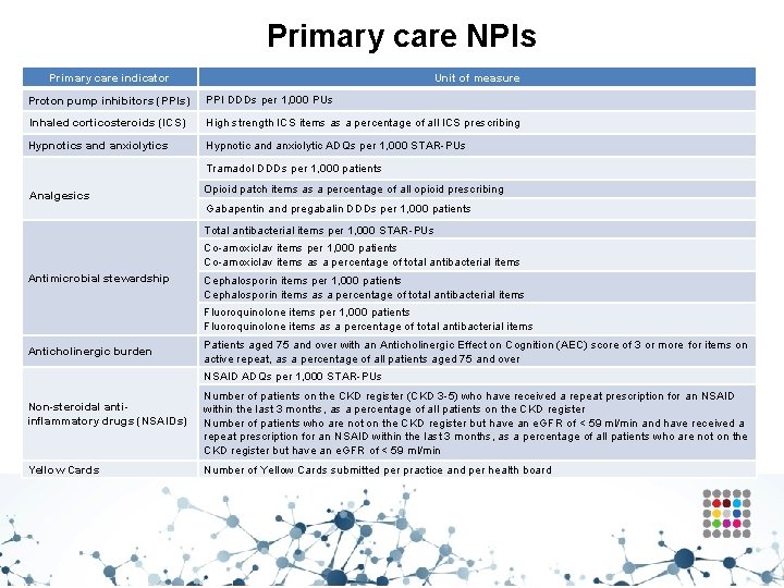 Primary care NPIs Primary care indicator Unit of measure Proton pump inhibitors (PPIs) PPI