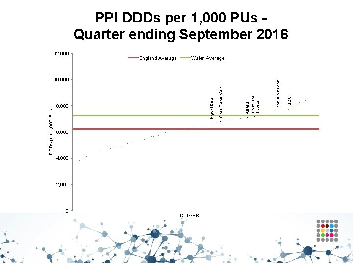 PPI DDDs per 1, 000 PUs Quarter ending September 2016 Wales Average 6, 000