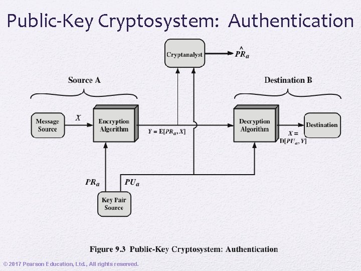 Public-Key Cryptosystem: Authentication © 2017 Pearson Education, Ltd. , All rights reserved. 