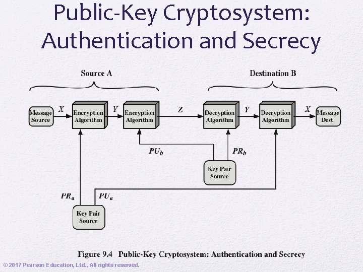 Public-Key Cryptosystem: Authentication and Secrecy © 2017 Pearson Education, Ltd. , All rights reserved.
