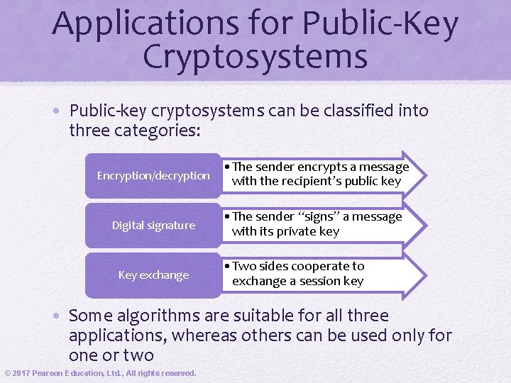 Applications for Public-Key Cryptosystems • Public-key cryptosystems can be classified into three categories: Encryption/decryption