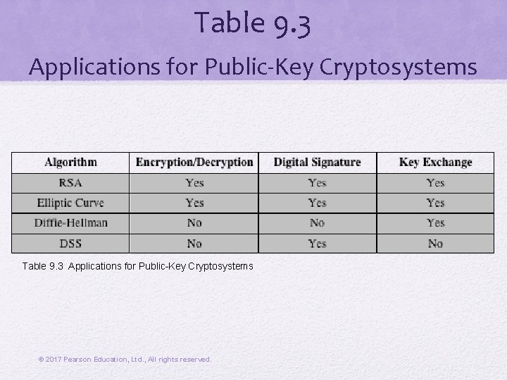 Table 9. 3 Applications for Public-Key Cryptosystems © 2017 Pearson Education, Ltd. , All