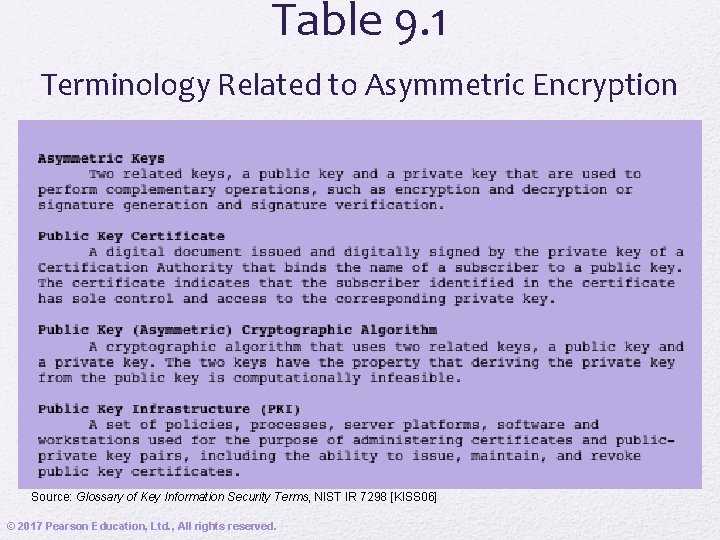 Table 9. 1 Terminology Related to Asymmetric Encryption Source: Glossary of Key Information Security