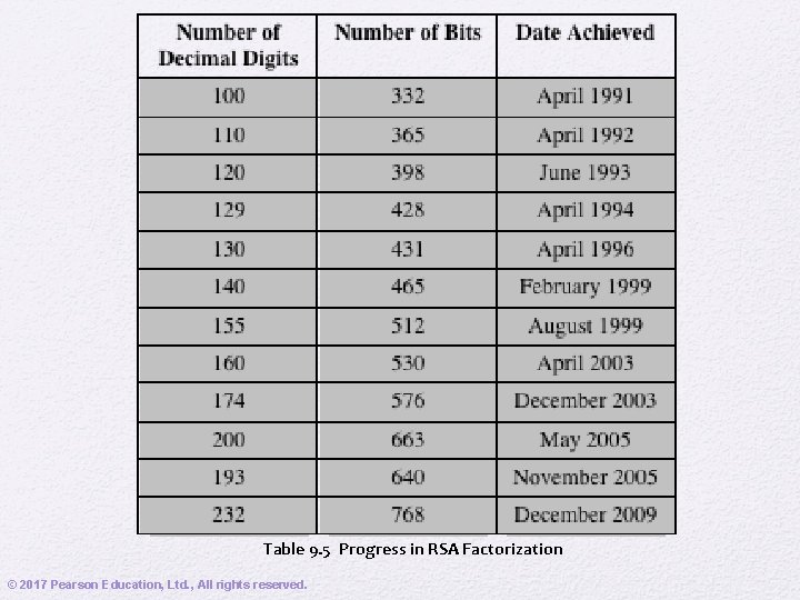 Table 9. 5 Progress in RSA Factorization © 2017 Pearson Education, Ltd. , All