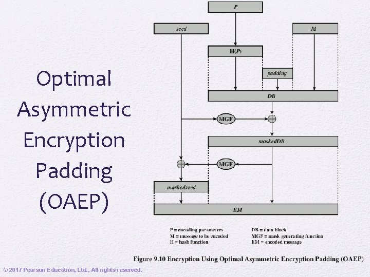 Optimal Asymmetric Encryption Padding (OAEP) © 2017 Pearson Education, Ltd. , All rights reserved.