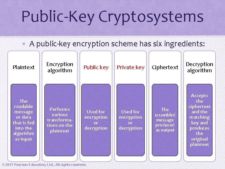 Public-Key Cryptosystems • A public-key encryption scheme has six ingredients: Plaintext The readable message