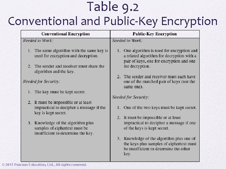 Table 9. 2 Conventional and Public-Key Encryption © 2017 Pearson Education, Ltd. , All