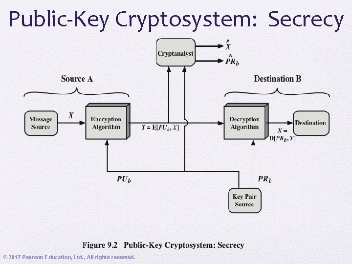 Public-Key Cryptosystem: Secrecy © 2017 Pearson Education, Ltd. , All rights reserved. 