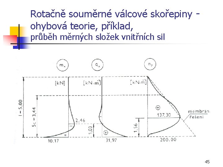 Rotačně souměrné válcové skořepiny ohybová teorie, příklad, průběh měrných složek vnitřních sil 45 