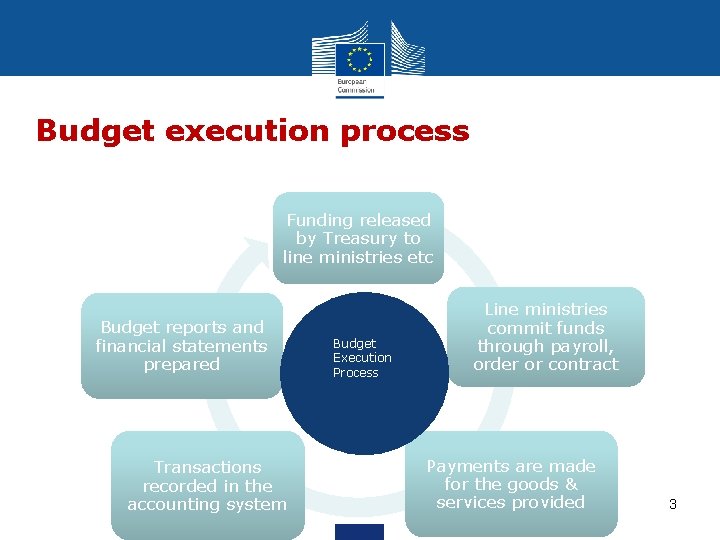 Budget execution process Funding released by Treasury to line ministries etc Budget reports and