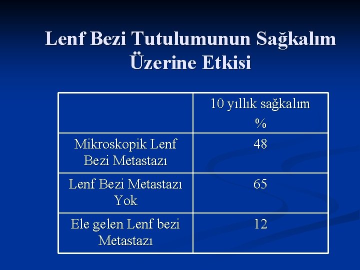 Lenf Bezi Tutulumunun Sağkalım Üzerine Etkisi Mikroskopik Lenf Bezi Metastazı 10 yıllık sağkalım %