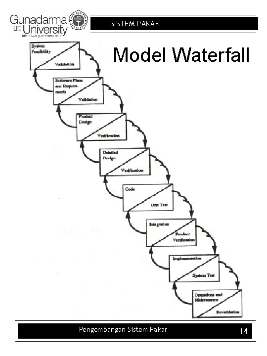 SISTEM PAKAR Model Waterfall Pengembangan Sistem Pakar 14 