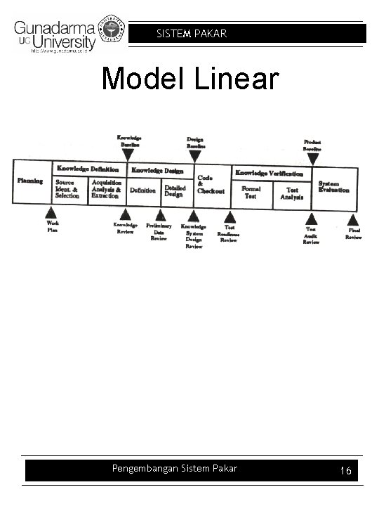 SISTEM PAKAR Model Linear Pengembangan Sistem Pakar 16 