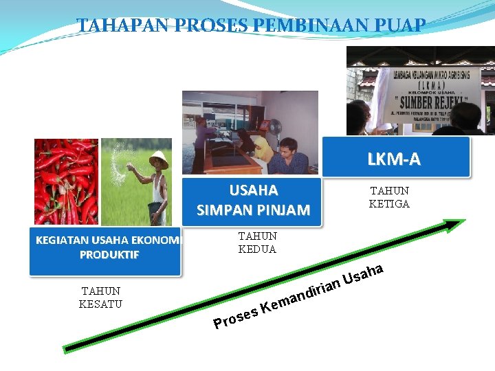 TAHAPAN PROSES PEMBINAAN PUAP LKM-A USAHA SIMPAN PINJAM TAHUN KETIGA TAHUN KEDUA KEGIATAN USAHA