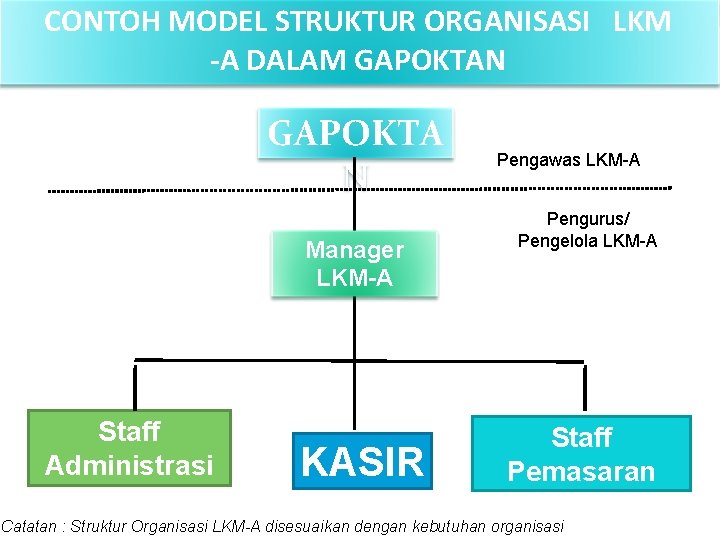 CONTOH MODEL STRUKTUR ORGANISASI LKM -A DALAM GAPOKTAN GAPOKTA N Manager LKM-A Staff Administrasi